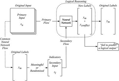 A Neural Network With Logical Reasoning Based on Auxiliary Inputs